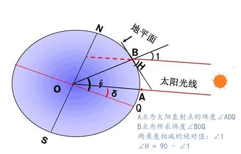 太陽照射角度查詢|太阳方位角和高度角计算器